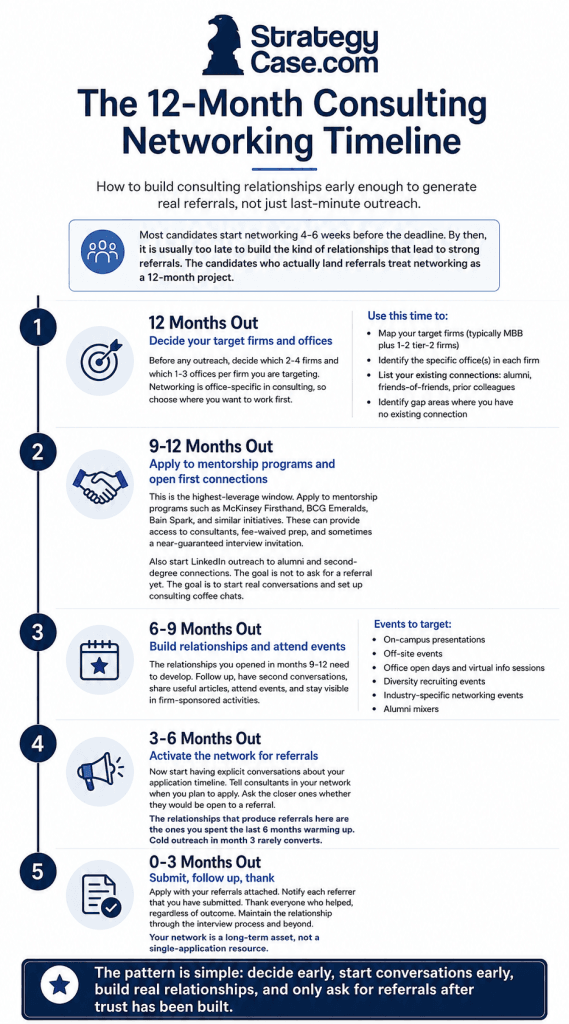 12-month-consulting-networking-timeline Professional infographic showing a 12-month consulting networking timeline, from selecting target firms and offices to building relationships, securing referrals, and submitting applications.