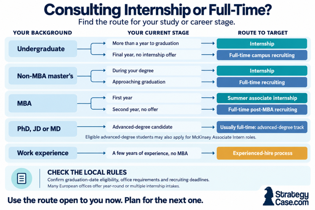Decision tree showing whether to apply for a consulting internship, full-time role, or experienced-hire position based on degree, study year, and work experience.