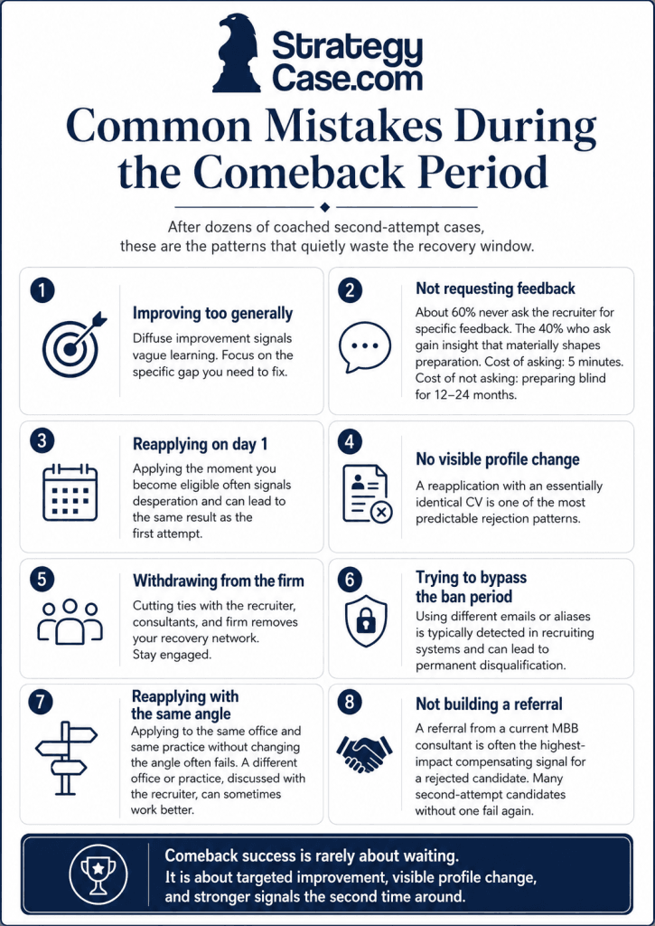 Professional StrategyCase.com infographic showing eight common mistakes candidates make during the consulting interview comeback period, including vague improvement, not requesting feedback, reapplying too early, making no visible profile change, withdrawing from the firm, bypassing the ban period, using the same reapplication angle, and not building a referral.