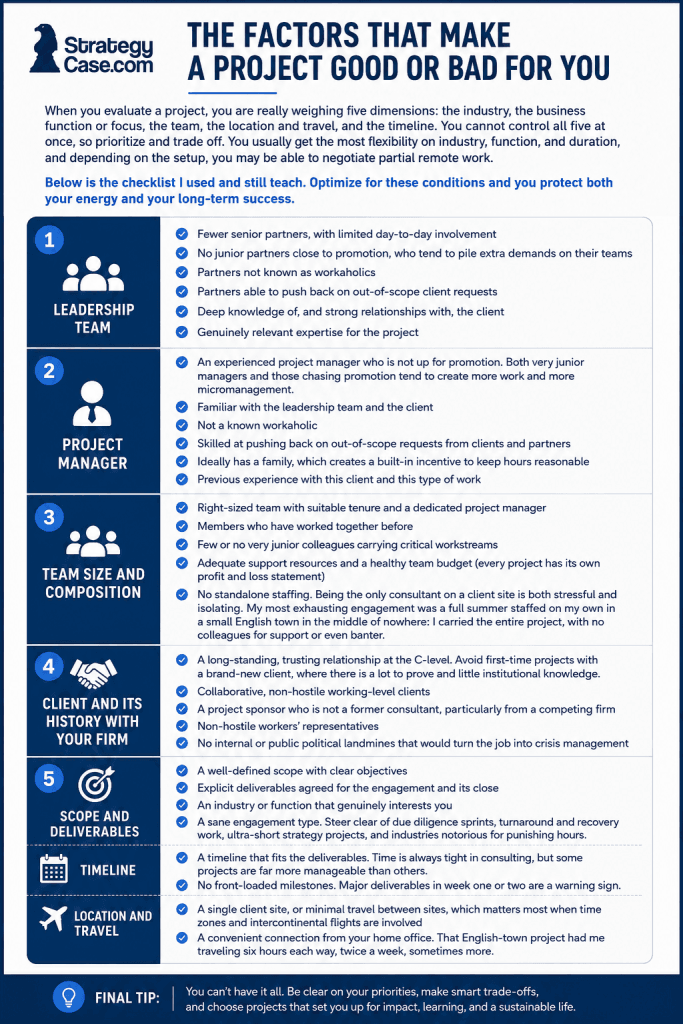 Checklist of factors that make a consulting project good or bad, covering leadership, project management, team composition, client relationships, scope, timeline, location, and travel.