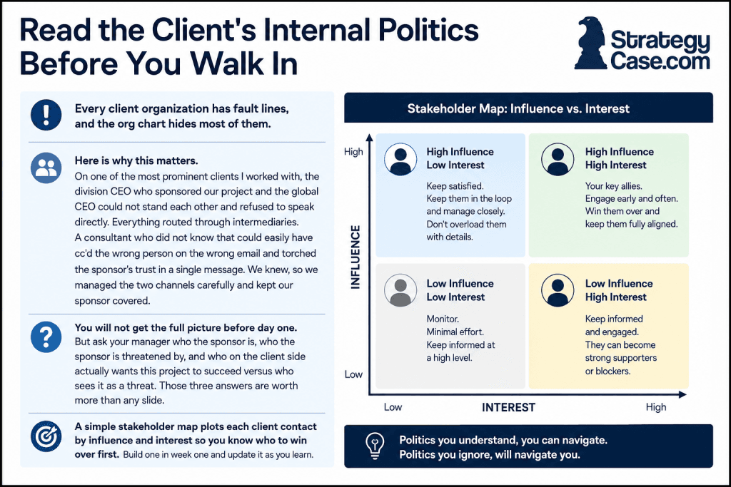 consulting-project-stakeholder-map A simple stakeholder map plots each client contact by influence and interest so you know who to win over first. Build one in week one and update it as you learn. Useful for a consulting project kickoff