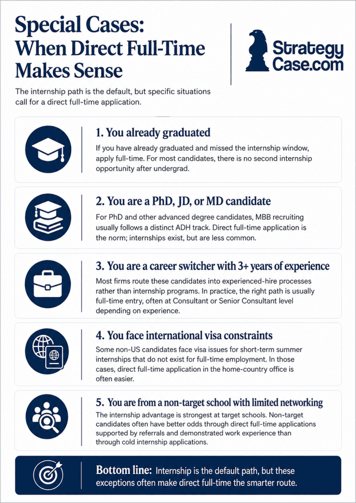 when-direct-full-time-consulting-application-makes-sense Infographic explaining five cases when a direct full-time consulting application makes more sense than an internship, including graduates, advanced degree candidates, career switchers, international candidates with visa constraints, and non-target school applicants.