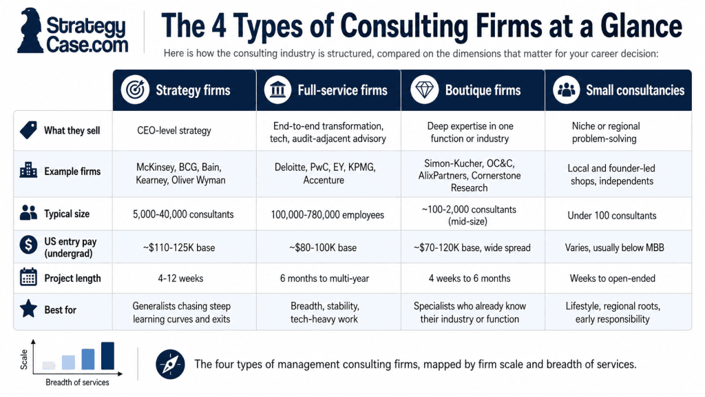 4-types-of-management-consulting-firms Four types of management consulting firms compared by scale and service breadth: strategy, full-service, boutique, small specialist