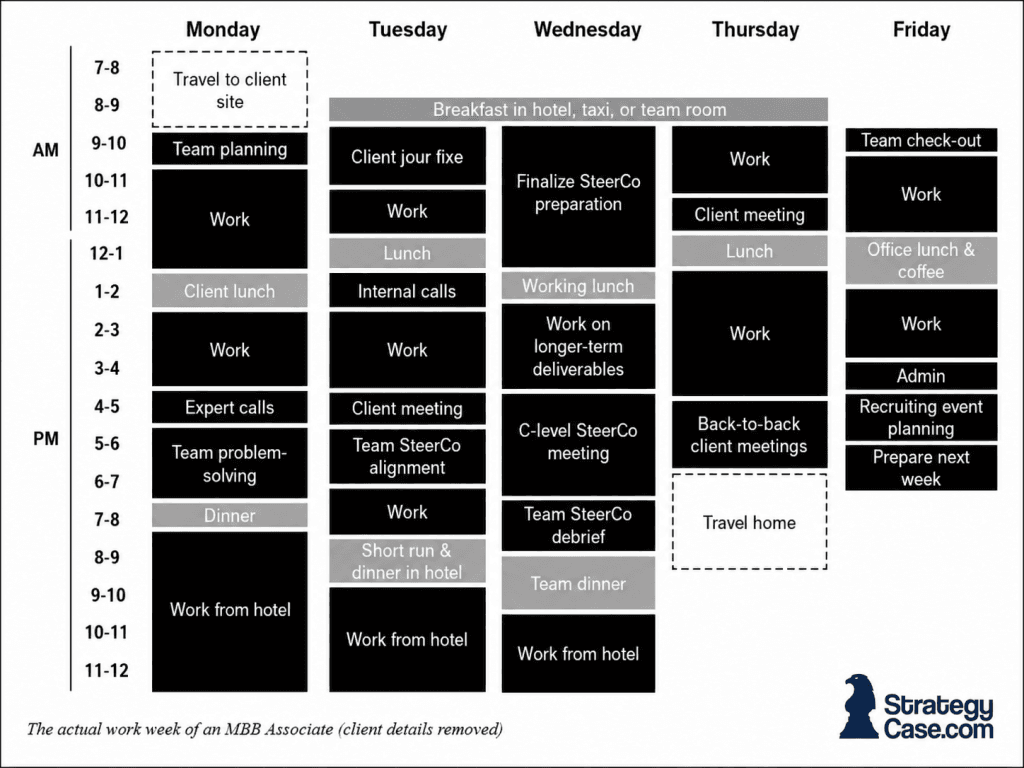 Typical work week schedule for an MBB associate, anwering how many hours do consultants work, showing client travel, team planning, project work, meetings, meals, problem-solving sessions, steering committee preparation, and evening work from Monday to Friday.