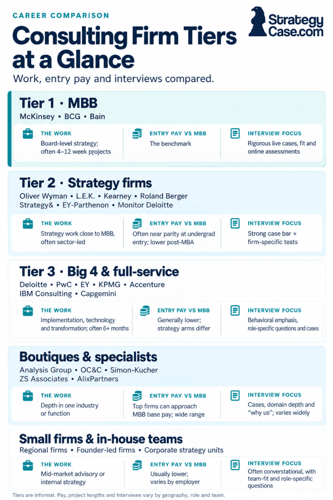 Consulting firm tiers compared by example firms, type of work, entry pay relative to MBB, and interview focus.