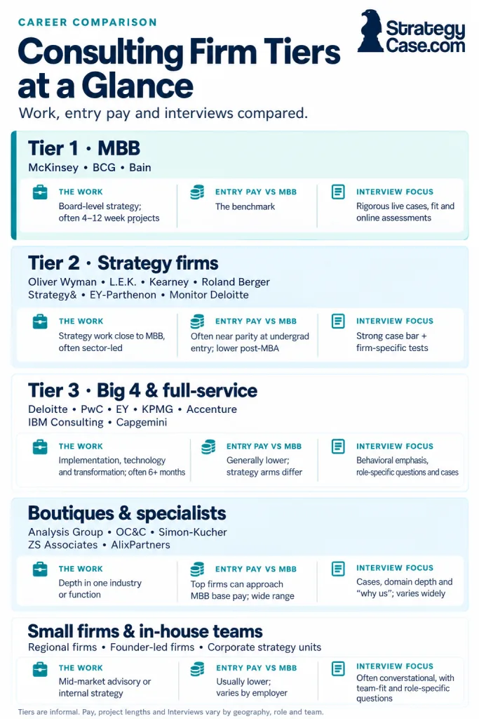 consulting-firm-tiers-at-a-glance Consulting firm tiers compared by example firms, type of work, entry pay relative to MBB, and interview focus.