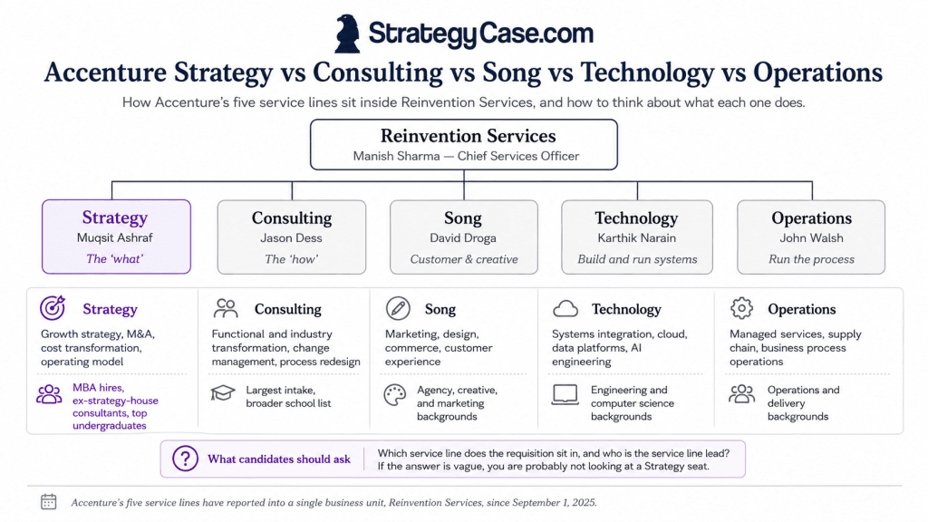 accenture-reinvention-services-org-structure Accenture Reinvention Services org structure 2026 showing Strategy, Consulting, Song, Technology, and Operations service lines