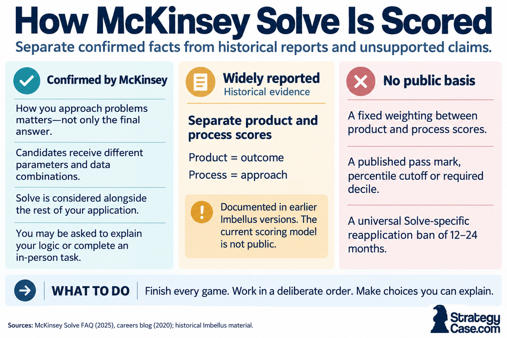 How McKinsey Solve Is Scored-3 McKinsey Solve pacing checkpoints for Red Rock, Sea Wolf, and Sustainable Future Lab.