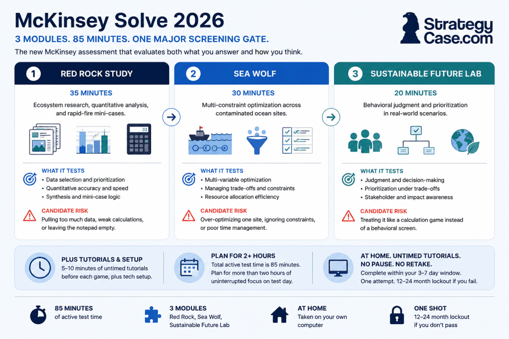 McKinsey Solve Game Current Games Professional infographic titled “McKinsey Solve 2026,” showing the three assessment modules: Red Rock Study, Sea Wolf, and Sustainable Future Lab. Each module includes its duration, what it tests, and common candidate risks. The visual highlights that McKinsey Solve consists of 85 minutes of active test time, plus tutorials and setup, and must be completed at home within the candidate’s test window. StrategyCase.com logo appears in the top right.