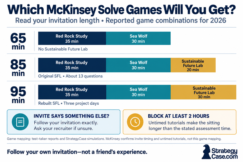 McKinsey Solve Game Timing Guide-1 McKinsey Solve invite length decoder showing which games a 65, 85, or 95-minute invitation includes