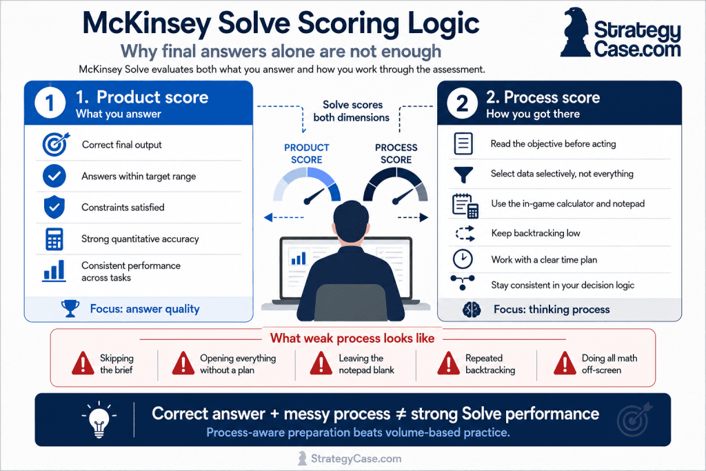 McKinsey Solve Scoring Logic Professional infographic titled “McKinsey Solve Scoring Logic,” explaining that McKinsey Solve evaluates both product score, meaning final answer quality, and process score, meaning how candidates work through the assessment. The visual contrasts correct outputs, target-range answers, and quantitative accuracy with process signals such as reading the objective, selecting data selectively, using the in-game calculator and notepad, limiting backtracking, and staying consistent. A warning section shows weak process behaviors, including skipping the brief, opening everything, leaving the notepad blank, repeated backtracking, and doing math off-screen. StrategyCase.com logo appears in the top right.