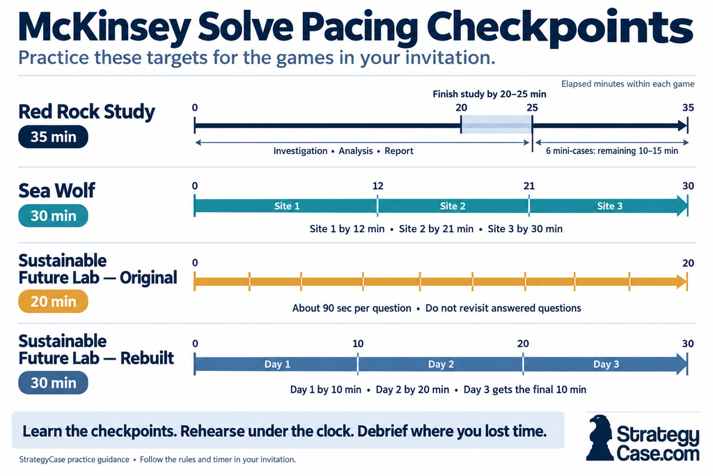 McKinsey Solve pacing checkpoints-2 What McKinsey confirms about Solve scoring versus what prep sites report without a source.