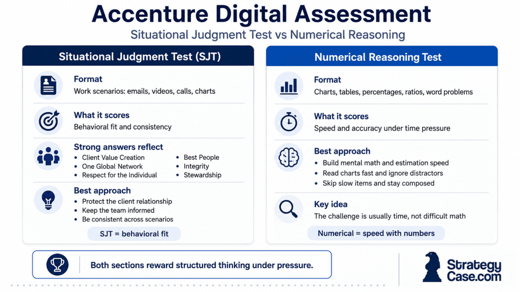 Accenture Digital Assessment comparison chart showing the Situational Judgment Test versus the Numerical Reasoning Test, including format, scoring focus, and best preparation approach.