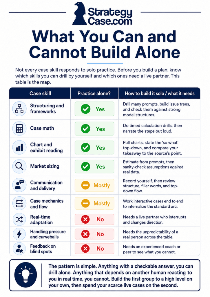 Infographic showing which case interview skills can be practiced alone and which require a live partner