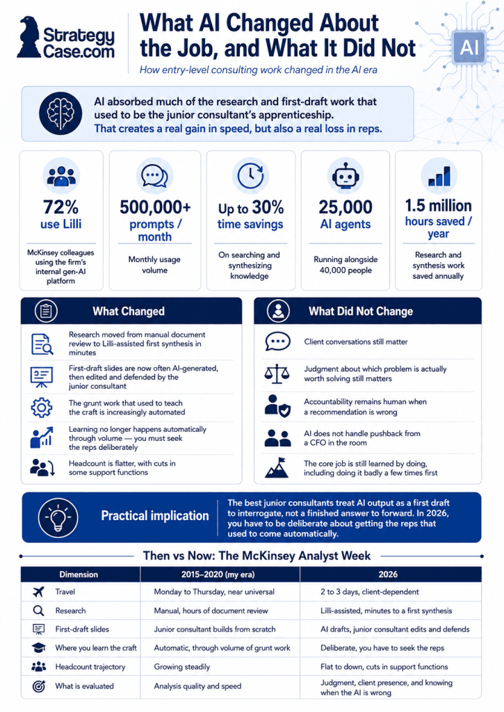 mckinsey-analyst-week-2019-vs-2026 Comparison of the McKinsey analyst week in 2019 versus 2026, showing how AI changed research and slide work