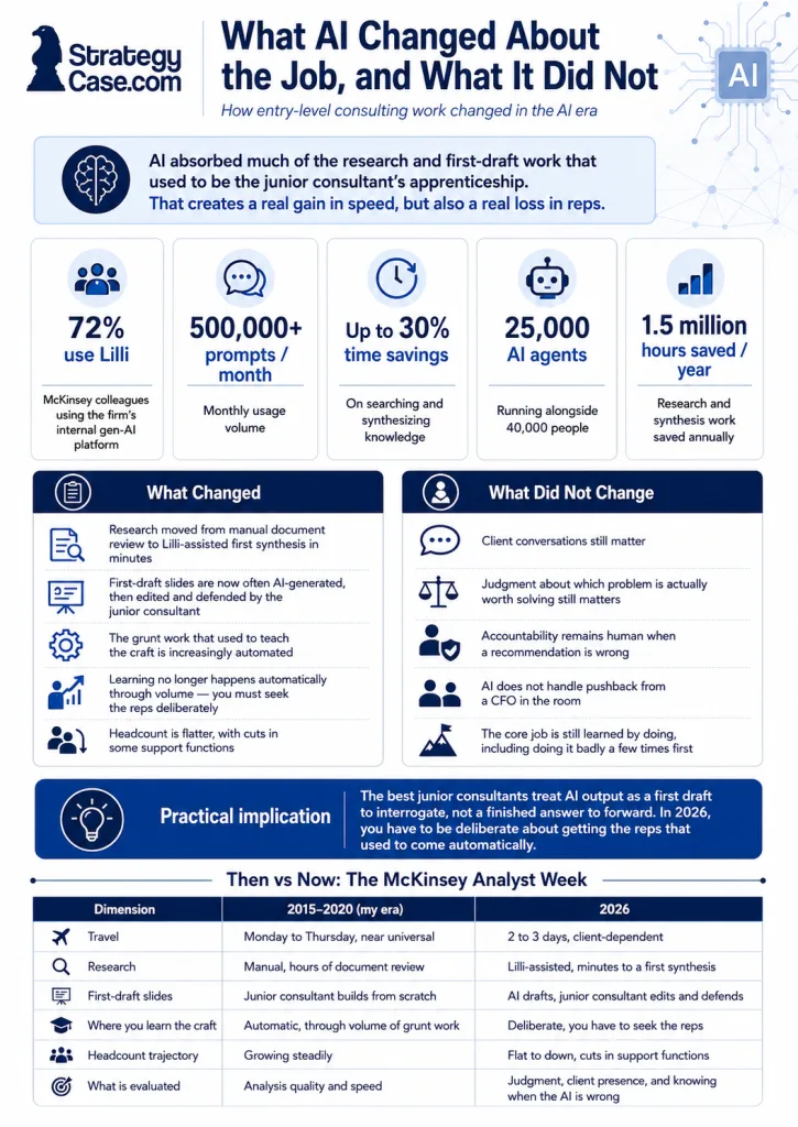 Comparison of the McKinsey analyst week in 2019 versus 2026, showing how AI changed research and slide work