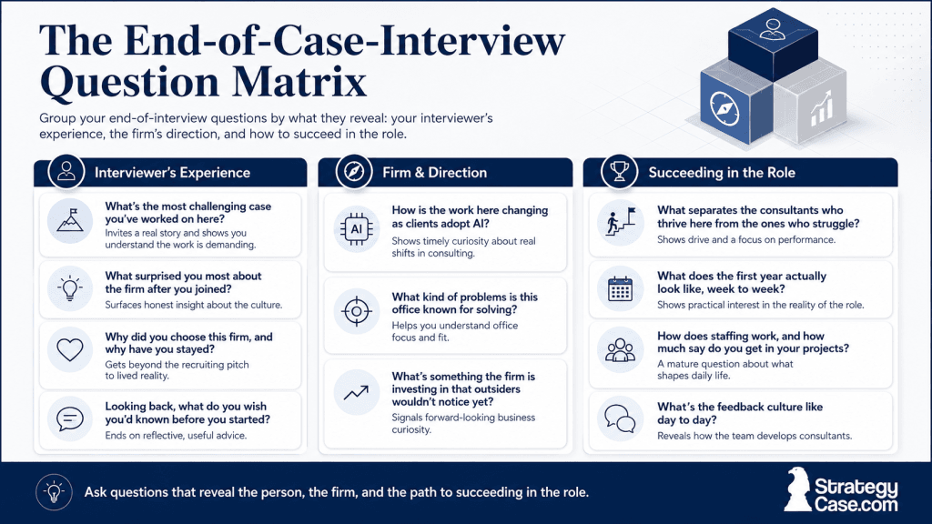 Matrix of the best questions to ask at the end of a case interview, grouped by type and what each signals.