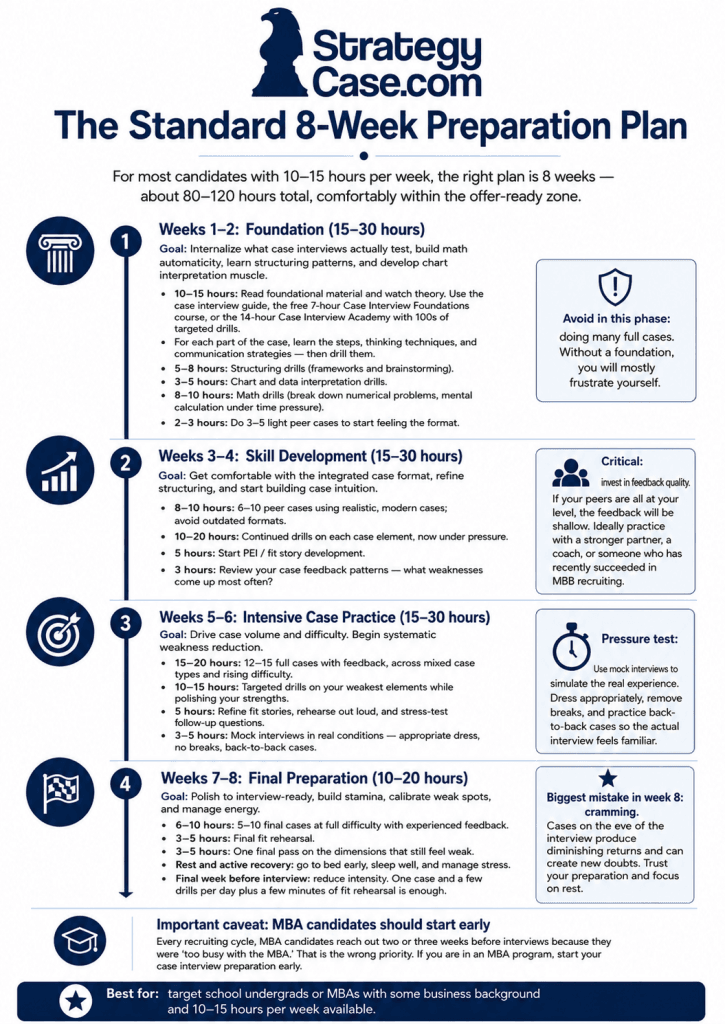 Professional infographic showing the standard 8-week case interview preparation plan, covering foundation, skill development, intensive case practice, and final interview preparation.
