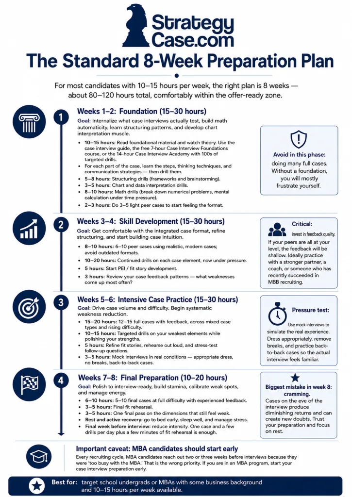 standard-8-week-case-interview-preparation-plan Professional infographic showing the standard 8-week case interview preparation plan, covering foundation, skill development, intensive case practice, and final interview preparation.