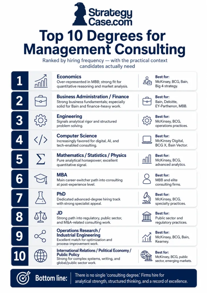 top-10-degrees-for-management-consulting Infographic ranking the top 10 degrees for management consulting by hiring frequency, including economics, business, engineering, computer science, mathematics, MBA, PhD, JD, operations research, and public policy.