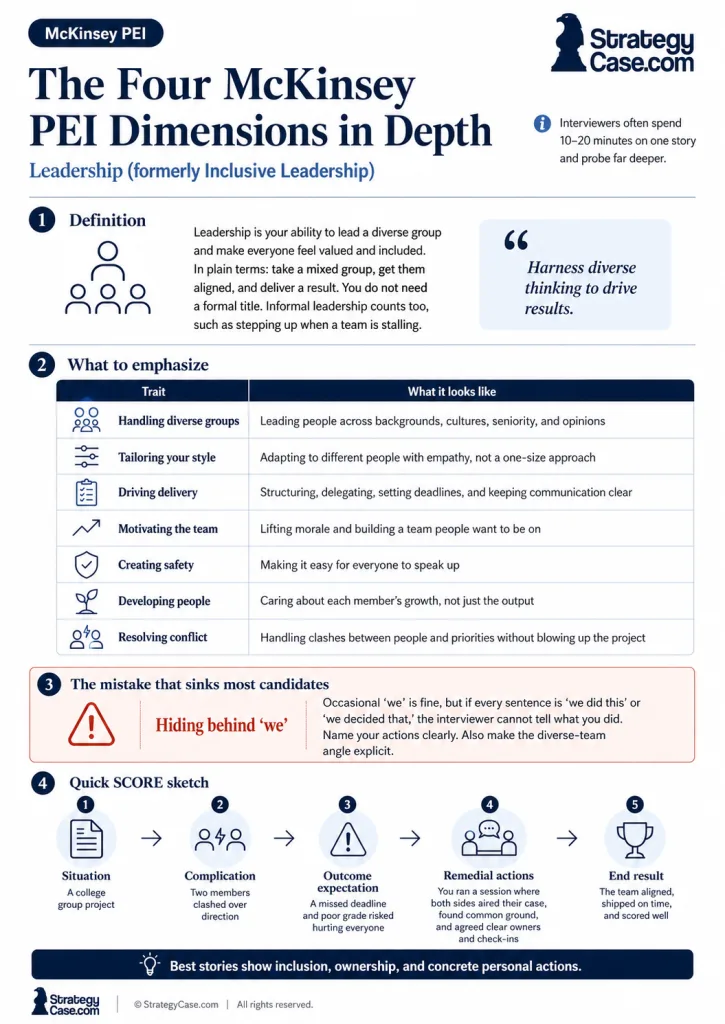 McKinsey PEI Leadership McKinsey PEI Leadership dimension infographic explaining inclusive leadership, what to emphasize, common mistakes, and a SCORE story structure.