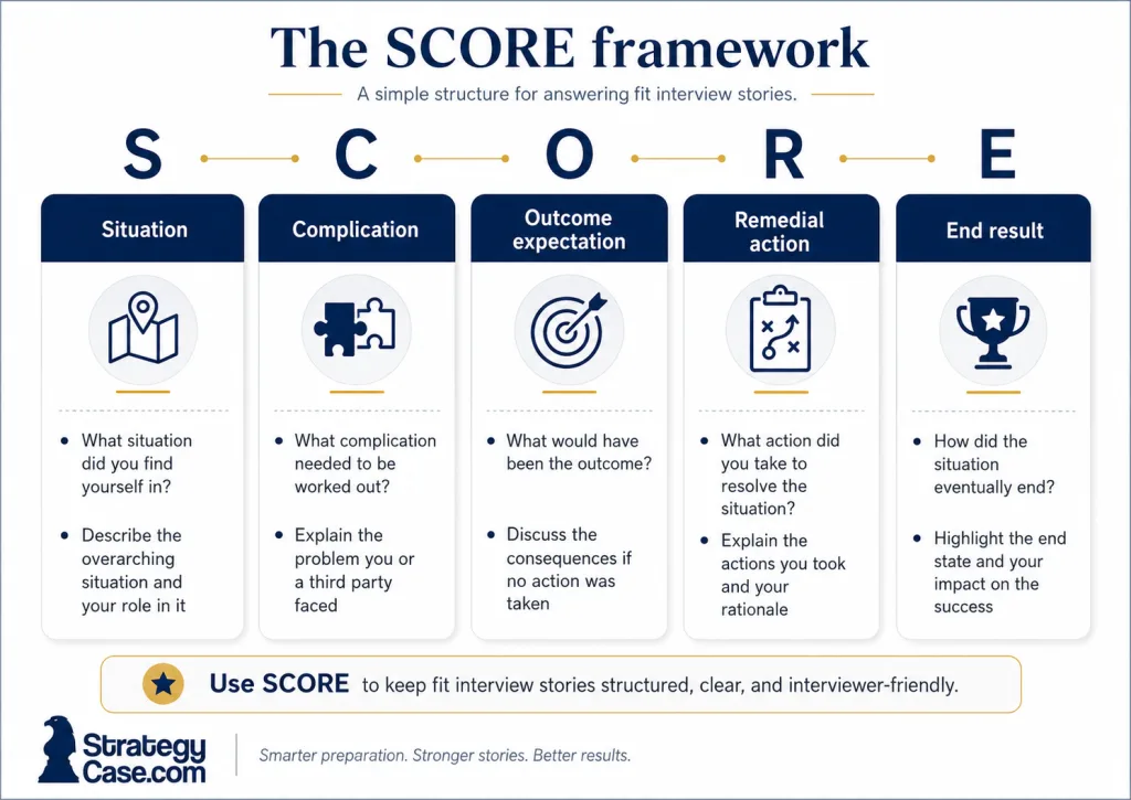 SCORE Framework Infographic explaining the SCORE framework for consulting fit interview stories, with five steps: Situation, Complication, Outcome expectation, Remedial action, and End result, plus prompts for structuring clear, interviewer-friendly answers.