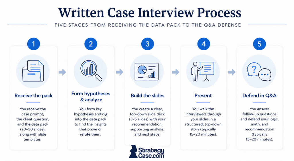 Written Case Interview Process and Flow Written case interview process shown as a five-stage flow: receive the case pack, form hypotheses and analyze the data, build a 3–5 slide recommendation deck, present the storyline, and defend the logic in Q&A. The visual includes StrategyCase.com branding.