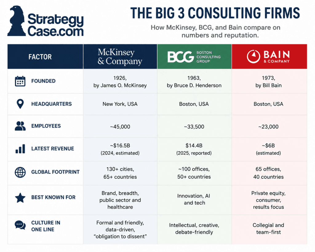Big 3 consulting firms compared: McKinsey, BCG, and Bain on size, culture, and focus.
