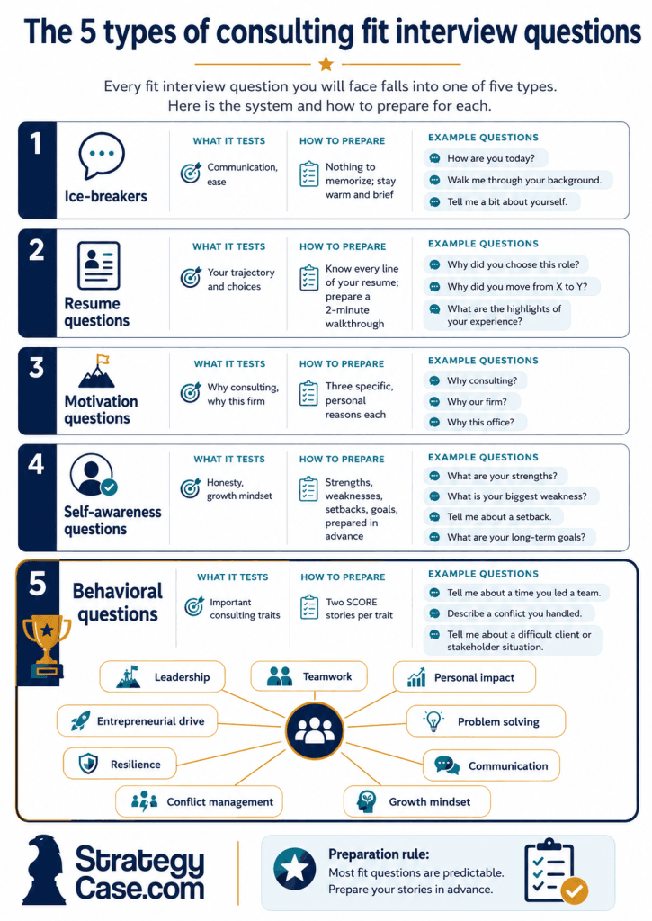 consulting-fit-interview-question-types Infographic explaining the five types of consulting fit interview questions: ice-breakers, resume questions, motivation questions, self-awareness questions, and behavioral questions, including what each type tests, how to prepare, example questions, and key behavioral traits.