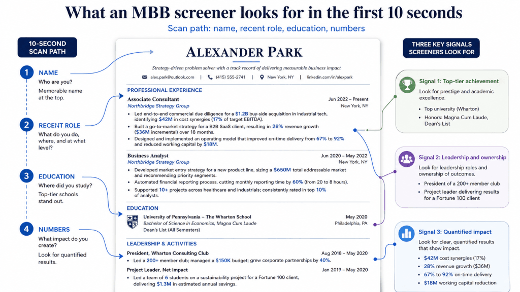 Annotated consulting resume infographic showing the 10-second MBB screener scan path across a candidate’s name, recent role, education, and quantified achievements, with callouts for top-tier achievement, leadership and ownership, and quantified impact.