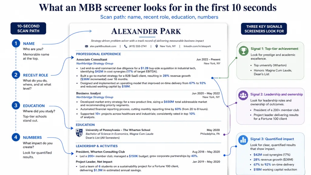 consulting resume strategycase Annotated consulting resume infographic showing the 10-second MBB screener scan path across a candidate’s name, recent role, education, and quantified achievements, with callouts for top-tier achievement, leadership and ownership, and quantified impact.
