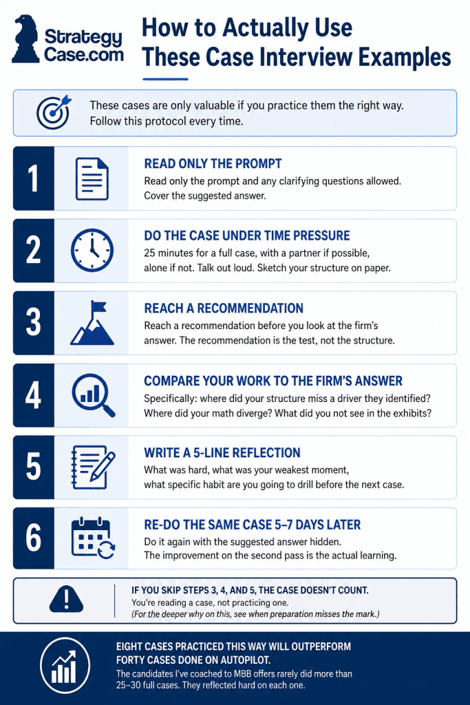 Professional StrategyCase infographic showing a six-step protocol for using case interview examples effectively, from reading only the prompt and practicing under time pressure to comparing answers, reflecting, and redoing the case 5–7 days later.