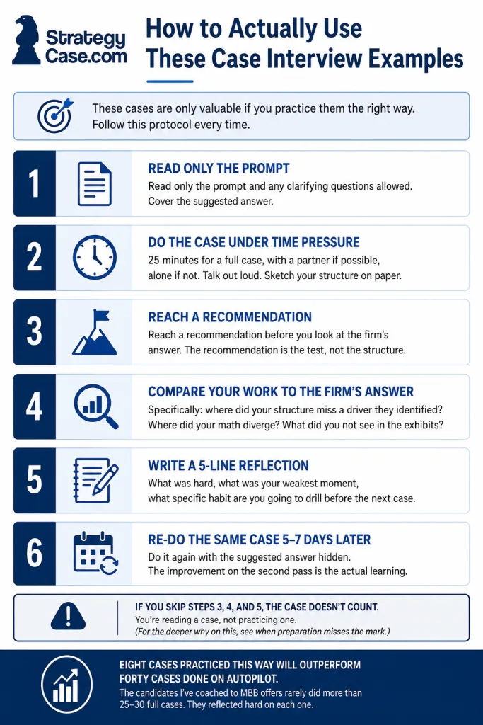 how-to-use-case-interview-examples-infographic Professional StrategyCase infographic showing a six-step protocol for using case interview examples effectively, from reading only the prompt and practicing under time pressure to comparing answers, reflecting, and redoing the case 5–7 days later.