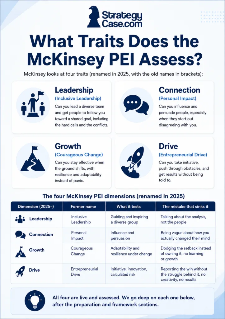 mckinsey-pei-traits-dimensions Professional StrategyCase.com infographic explaining the four McKinsey PEI traits renamed in 2025: Leadership, Connection, Growth, and Drive, with former dimension names, what each trait tests, and common mistakes candidates should avoid.
