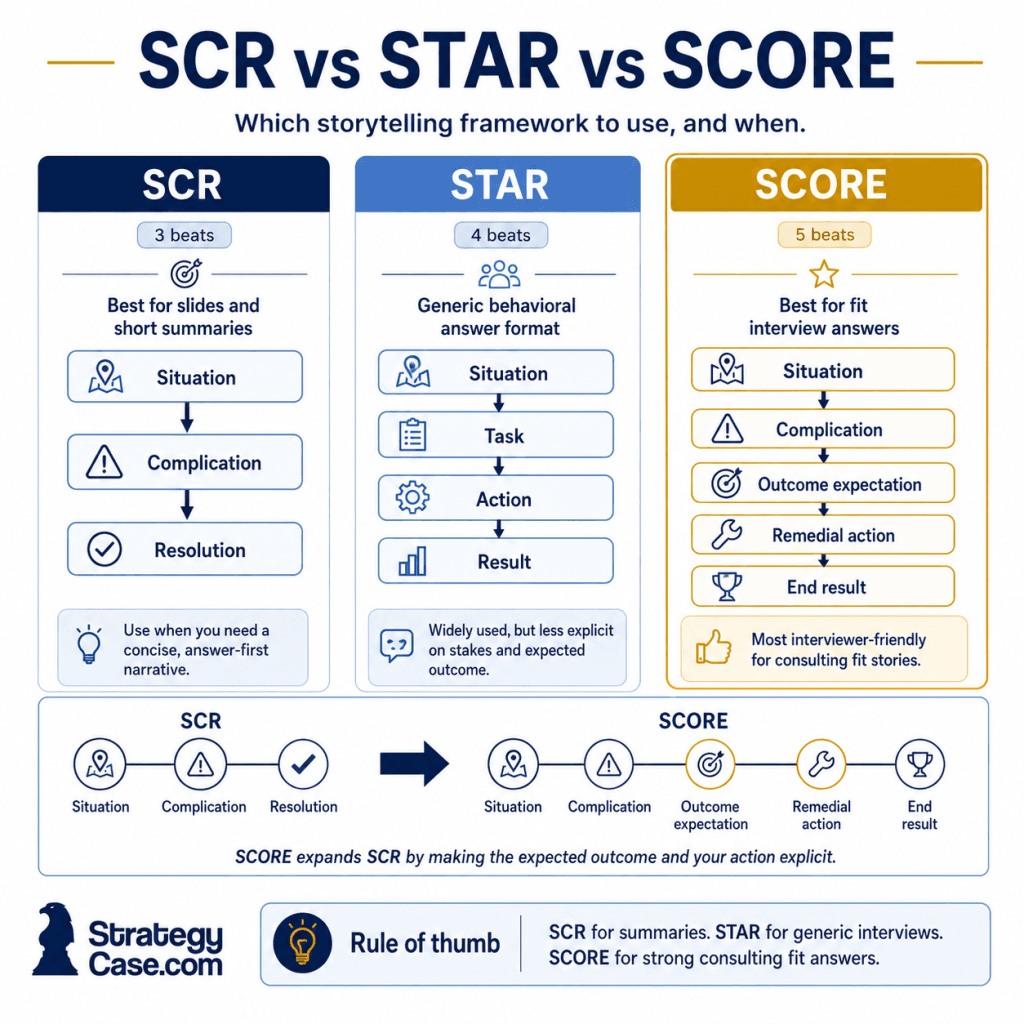 scr-vs-star-vs-score-comparison SCR vs STAR vs SCORE frameworks compared for behavioral interview answers.