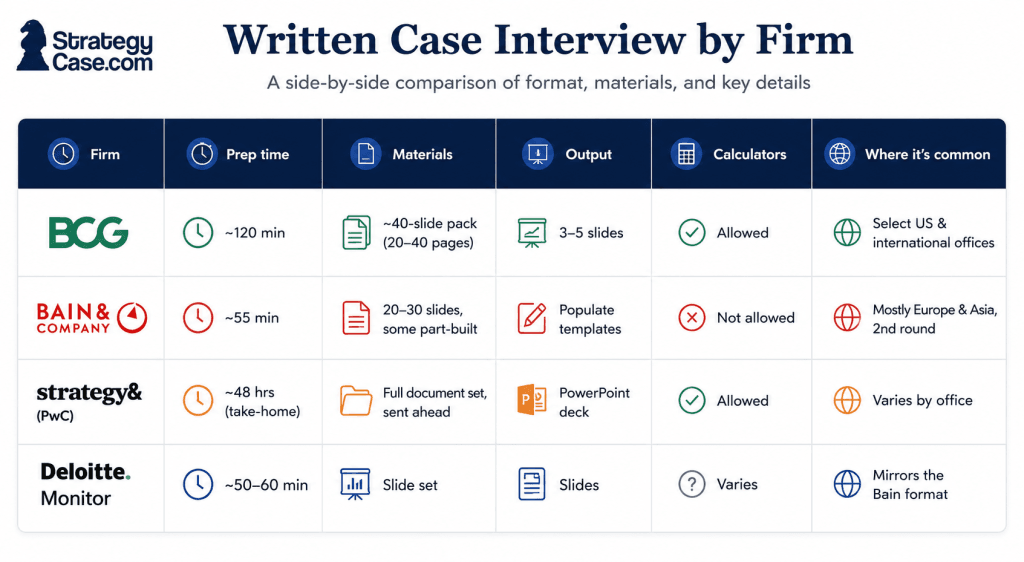 written-case-by-firm-comparison Written case interview comparison table showing how BCG, Bain, Strategy& PwC, and Deloitte Monitor differ across prep time, materials, output format, calculator policy, and where the written case is commonly used. The visual includes the StrategyCase.com logo in the top-left corner.