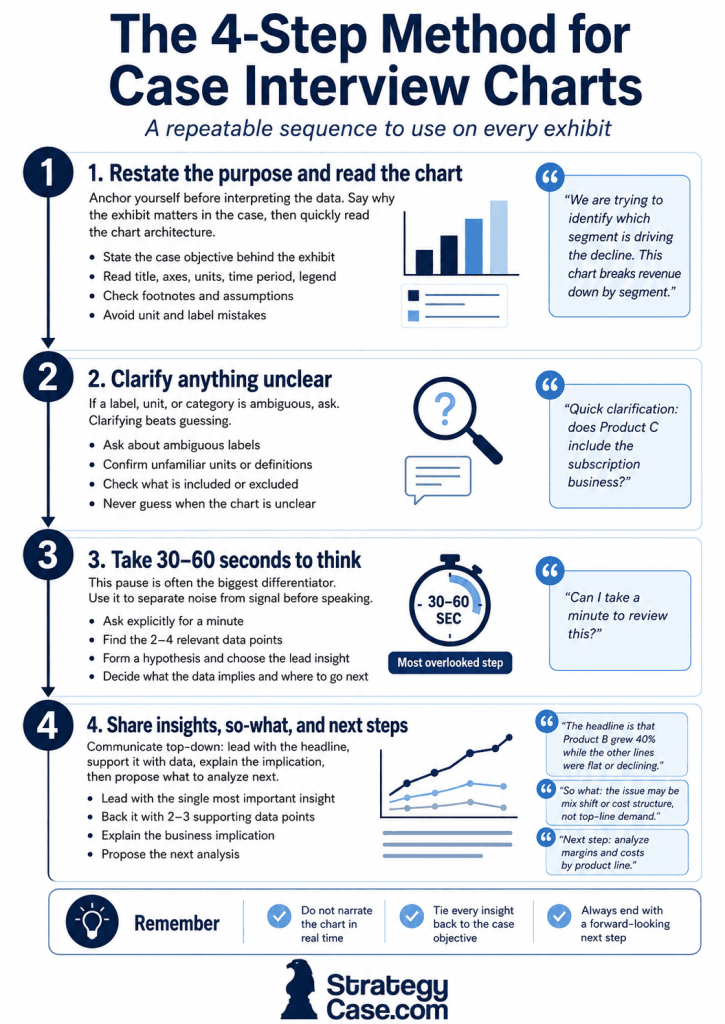Infographic titled “The 4-Step Method for Case Interview Charts,” showing a vertical four-step process for analyzing case interview exhibits: restate the purpose and read the chart, clarify anything unclear, take 30 to 60 seconds to think, and share insights, so-what, and next steps. Each step includes concise action bullets, example candidate phrasing, simple chart icons, and a reminder box emphasizing not to narrate charts in real time, to tie insights back to the case objective, and to end with a forward-looking next step.
