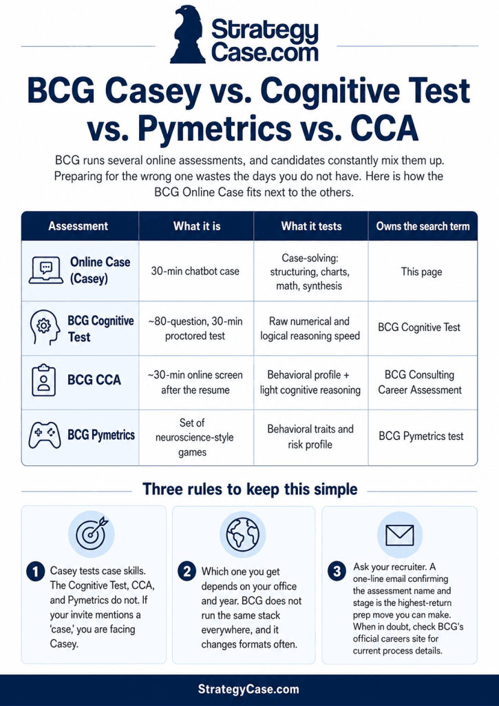 bcg-casey-vs-cognitive-test-vs-pymetrics-vs-cca Comparison infographic explaining the differences between the BCG Online Case Casey, BCG Cognitive Test, BCG CCA, and BCG Pymetrics, including format, skills tested, and three rules for identifying the correct assessment.