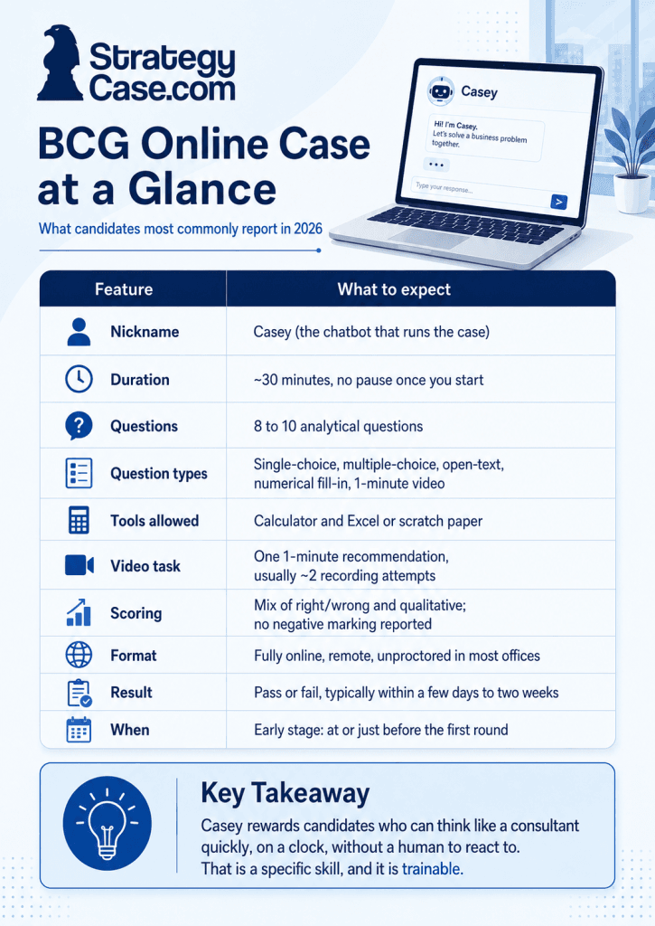 bcg-online-case-at-a-glance-2026 BCG Online Case at a glance: Casey chatbot format, duration, question types, tools, scoring, and results in 2026.