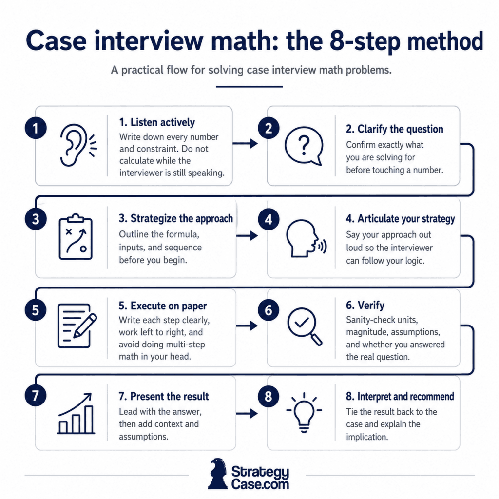 case-interview-math-8-step-method The 8-step method for solving case interview math problems.