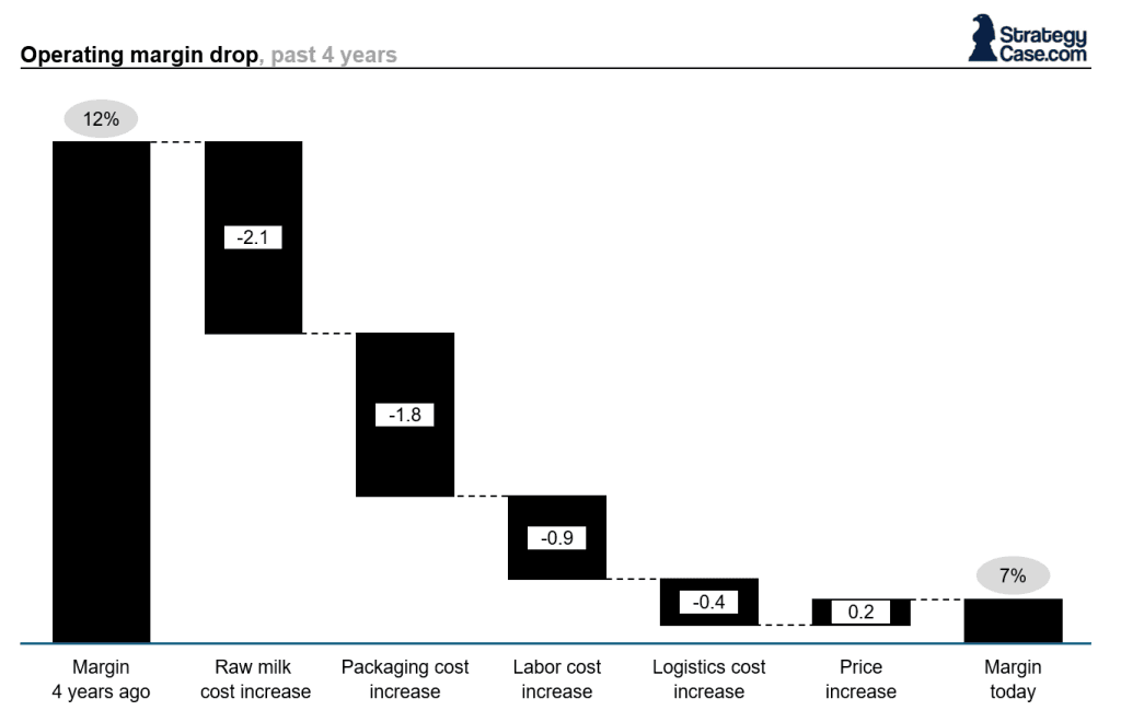 Waterfall chart showing operating margin decline from 12% to 7% over four years, driven by cost increases: raw milk (-2.1 points), packaging (-1.8), labor (-0.9), logistics (-0.4), partially offset by price increase (+0.2); example waterfall chart used in consulting case interviews.
