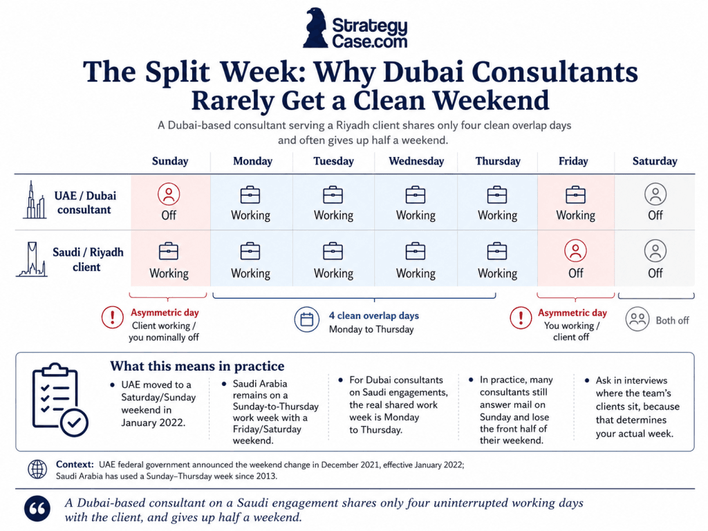 oliver-wyman-dubai-riyadh-split-work-week Calendar comparing the UAE Monday to Friday work week with the Saudi Sunday to Thursday week for Dubai consultants