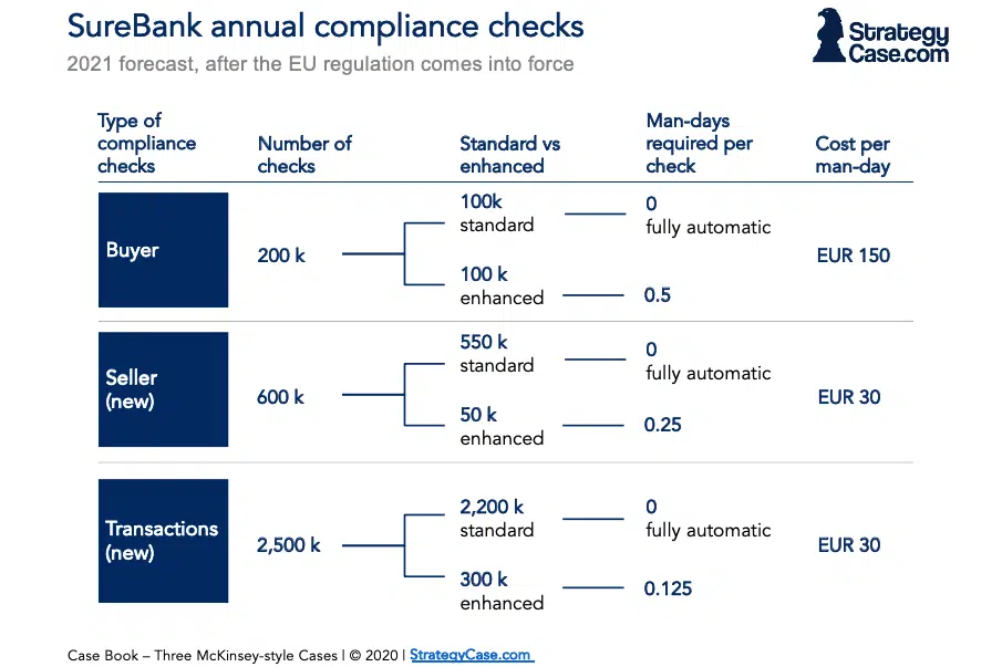 the image shows an example of a mckinsey case interview chart