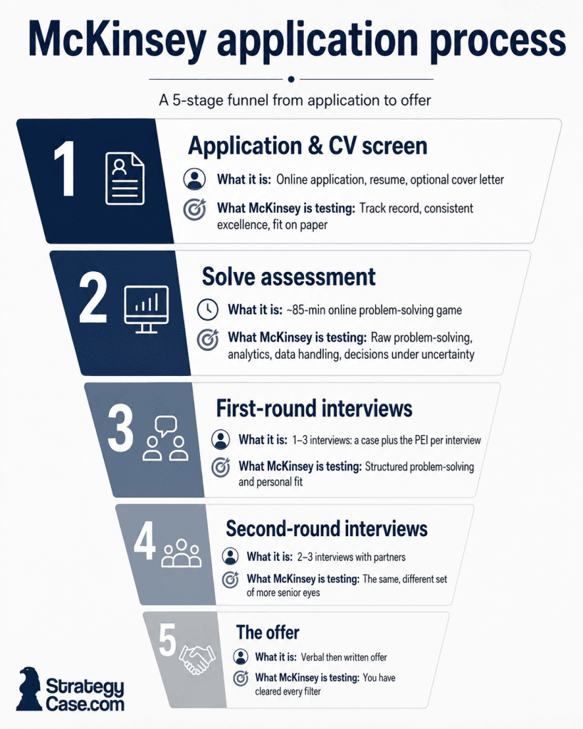 Professional infographic titled “McKinsey application process” showing a five-stage funnel from application to offer. The stages are Application & CV screen, Solve assessment, first-round interviews, second-round interviews, and the offer. Each stage explains what it is and what McKinsey tests, with the funnel narrowing to show candidates being filtered at each step. The StrategyCase.com logo appears in the bottom-left corner.