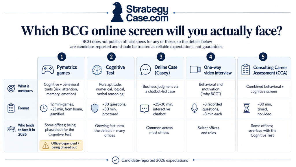 Comparison of BCG's five online screening assessments in 2026 including the Pymetrics test.