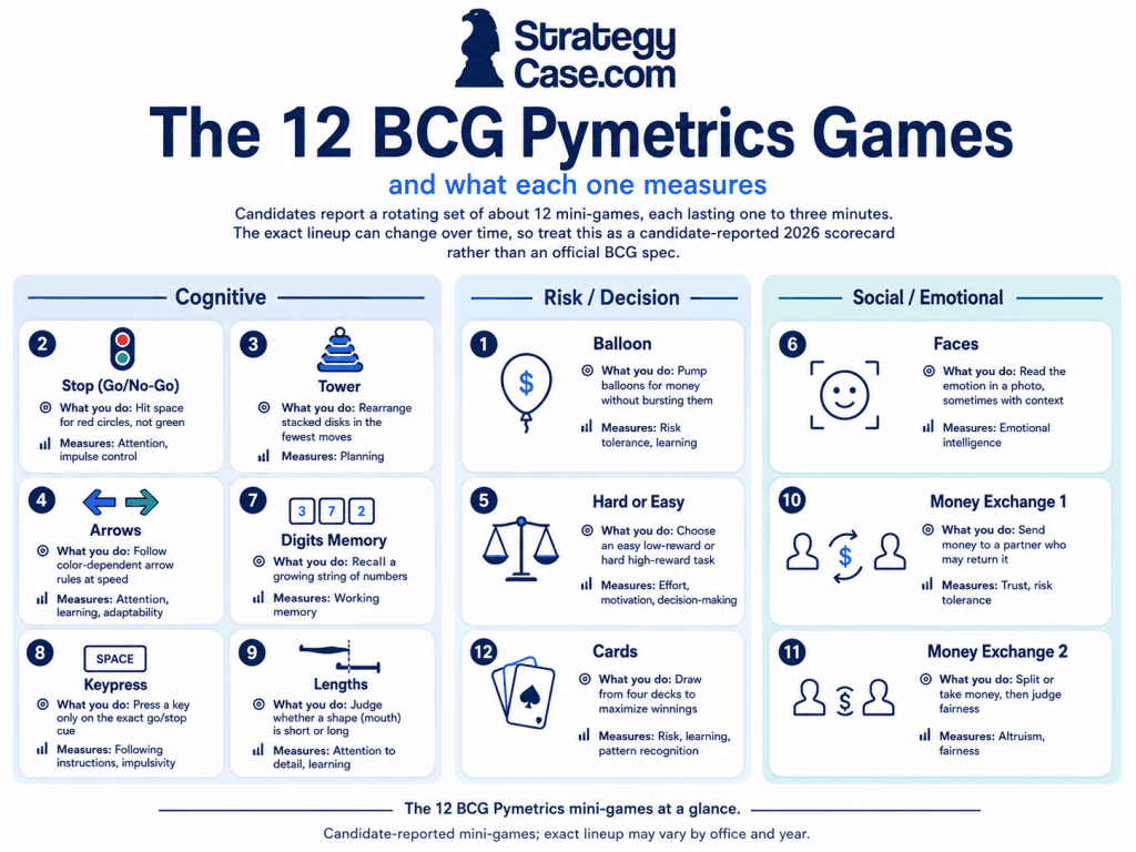 The 12 BCG Pymetrics games and the traits each one measures.