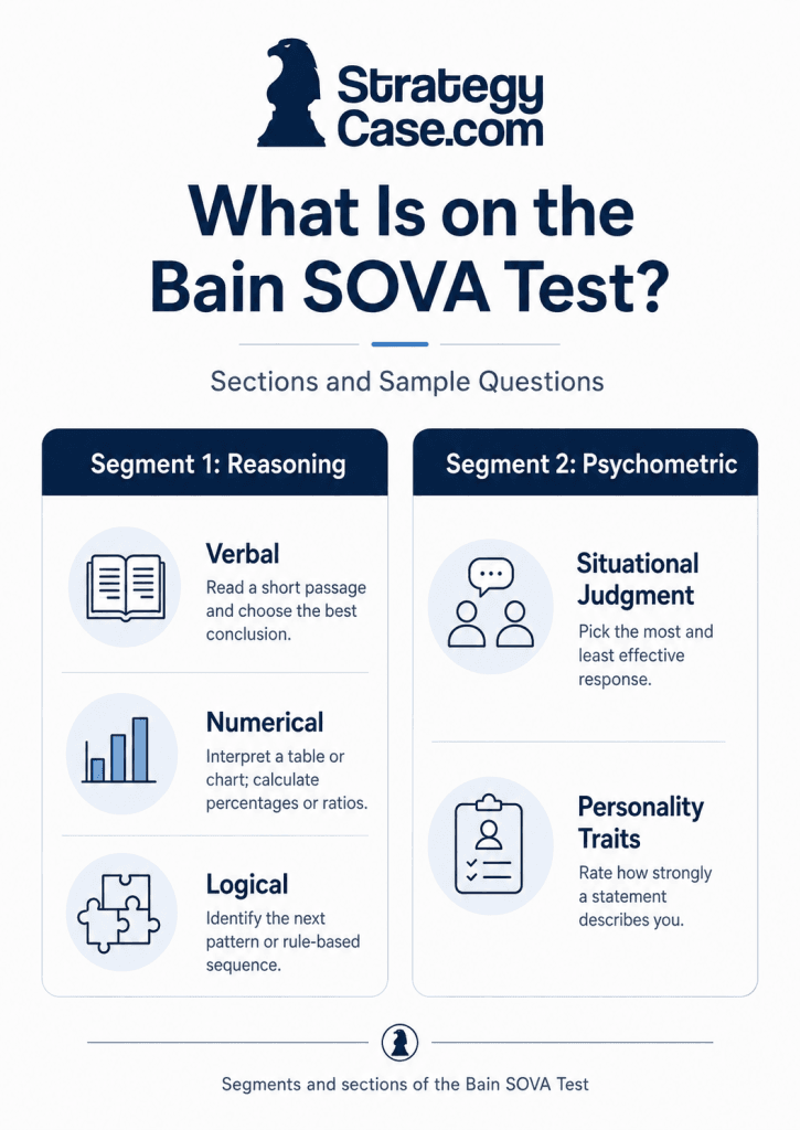 bain-sova-test-sections-sample-questions-infographic Infographic showing the Bain SOVA test sections, including verbal, numerical, logical, situational judgment, and personality traits.