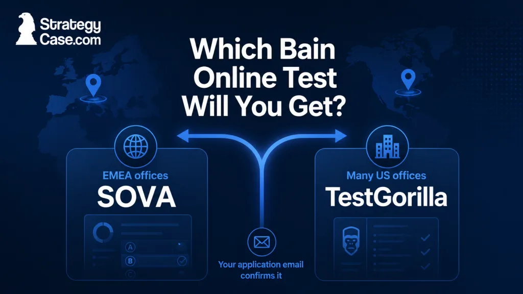 Decision graphic showing Bain SOVA for EMEA offices and TestGorilla for many US offices, with the application email confirming the assigned test.