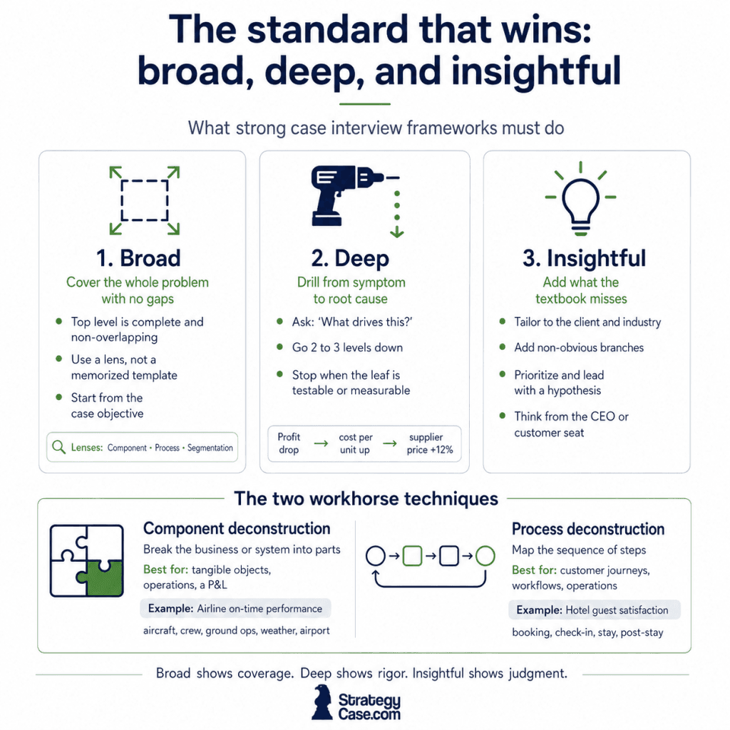 Case Interview Framework Criteria Infographic explaining the three standards of a strong case interview framework: broad, deep, and insightful. Broad means covering the whole problem with no gaps, using lenses such as component, process, and segmentation. Deep means drilling from symptoms to root causes through testable drivers. Insightful means tailoring the framework to the client, adding non-obvious branches, and leading with a hypothesis. The bottom section highlights two workhorse techniques: component deconstruction and process deconstruction, with examples from airline on-time performance and hotel guest satisfaction.