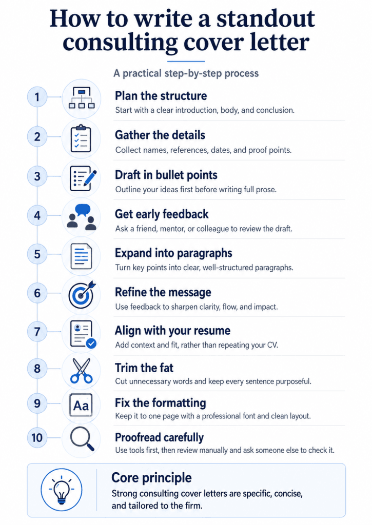 Infographic showing a 10-step process for writing a standout consulting cover letter, from planning the structure and gathering details to drafting, refining, aligning with the resume, formatting, and proofreading. The core message is that strong consulting cover letters are specific, concise, and tailored to the firm.